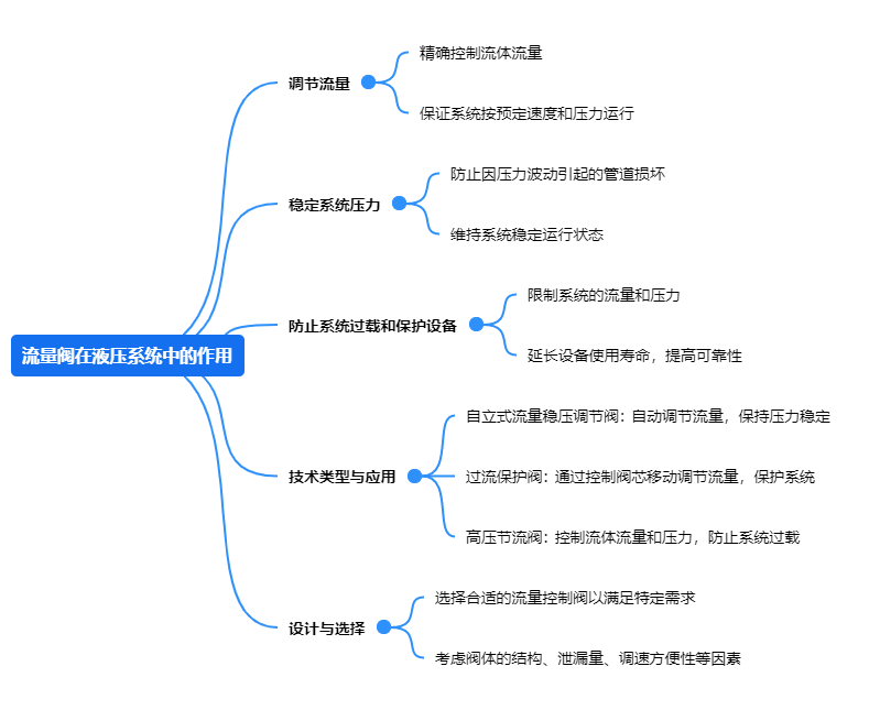 1717741748.png 流量閥在液壓系統(tǒng)中的作用.png
